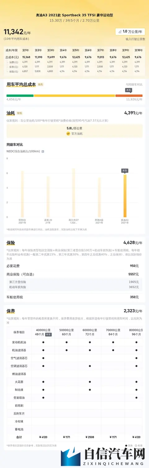 #二手车推荐#2万公里奥迪A3，精致代步之选，15万体验德系品质-2