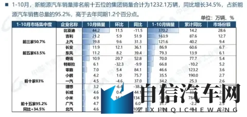 历史性突破！10月新能源市占率516%，零跑激增84%比亚迪领跑-3