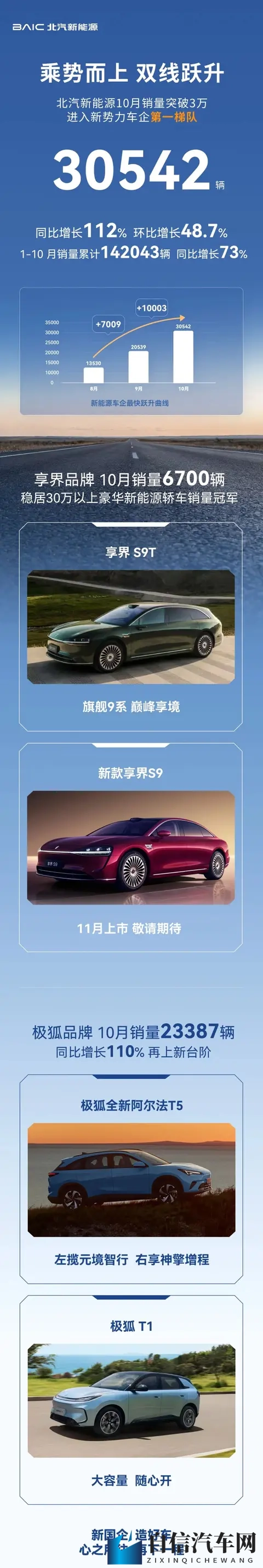 零跑破7万，蔚来破4万，鸿蒙智行创新高！10月销量谁最猛？-2