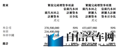 收购资金到账！广汽本田注资增至867亿美元-3