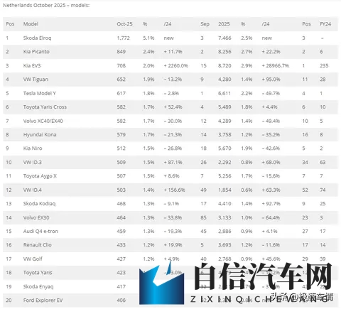 十月，荷兰车市销量34,724辆，大众站稳第一，比亚迪逼近前二十！-1