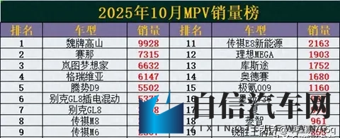 天塌了！10月MPV销量榜排名：塞那掉冠，腾势D9第五，奥德赛第14-1