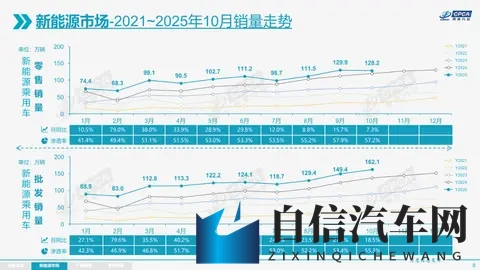乘联会：10月增程同比跌77%，新能源渗透率572%-1