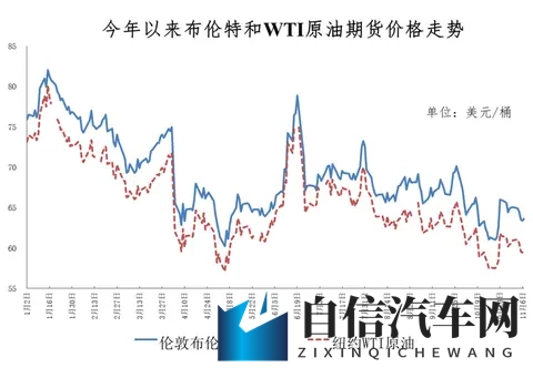 11月10日24时国内油价上调，油价依旧处于全年较低位置-1