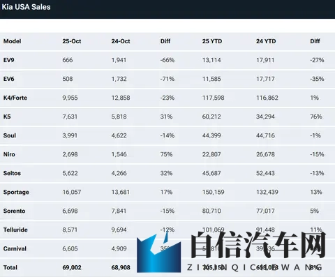 现代起亚电动车美国一夜崩盘：7500美元补贴取消后，销量直接腰斩-3