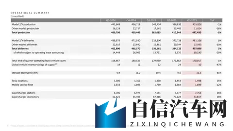 特斯拉一夜痛失两大核心高管，Model Y_3负责人双双出走，年内已有13大高管离职-3