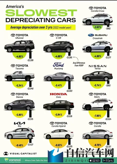 2025美国最保值车型榜：丰田霸榜前十，三年贬值最低仅263%！-1