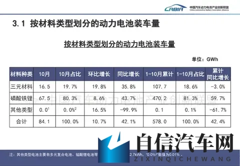 10月国内动力电池装车量841GWh 环比增长107%-2