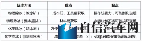 汽车冬季车窗除冰方法？-2