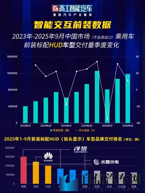 前9月交付超300万辆！HUD打开标配想象空间，从能用到“好玩”-1