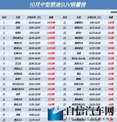 再度失守，10月中型燃油SUV销量榜，探岳第2、奥迪Q5L第6名-1