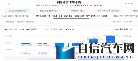向华为全额支付115亿，买下10%股份！2600亿的老牌车企，正式狂飙-1