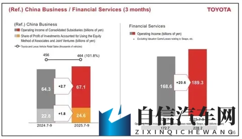 日赚47亿！丰田的吸金术，中国市场撑起38%利润江山-2