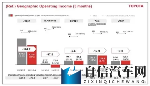 日赚47亿！丰田的吸金术，中国市场撑起38%利润江山-1