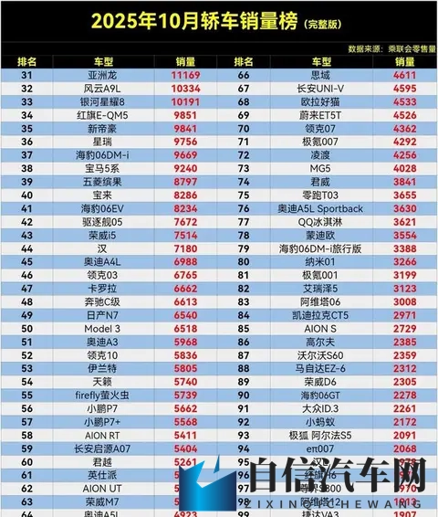 太惨了，10月轿车销量榜，星愿丢冠，轩逸第4，汉仅第44名。-3