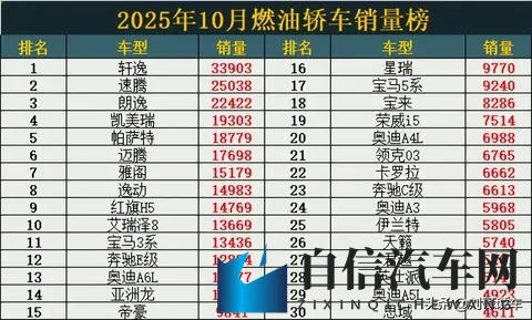 完胜！10月燃油轿车销量，合资车包揽前7，艾瑞泽8第10，思域第30-2