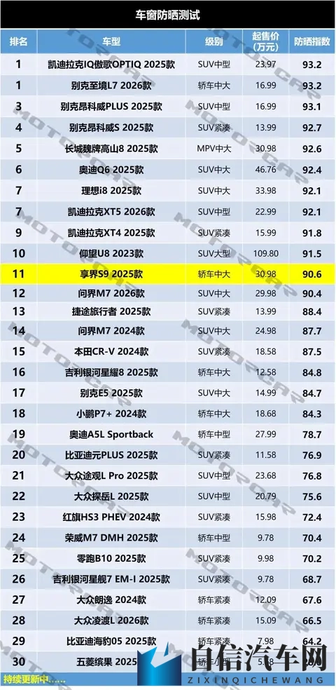 享界S9车窗防晒测试，玻璃用料很好-1