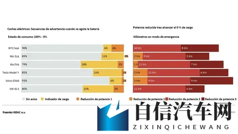 电动车显示0%电量后还能开多远？德国ADAC实测揭秘，最高跑21公里-1
