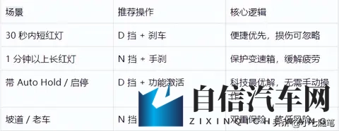 D挡派 vs N挡派！等红绿灯谁才是赢家？-1