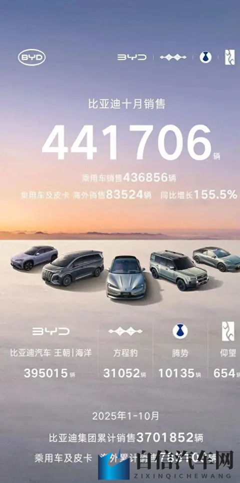 上汽与比亚迪上演2025巅峰对决！10月销量超454万辆！-1
