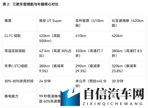 “国民好车”上线！10万级主力车埃安、海豚和星愿，谁更能打？-1
