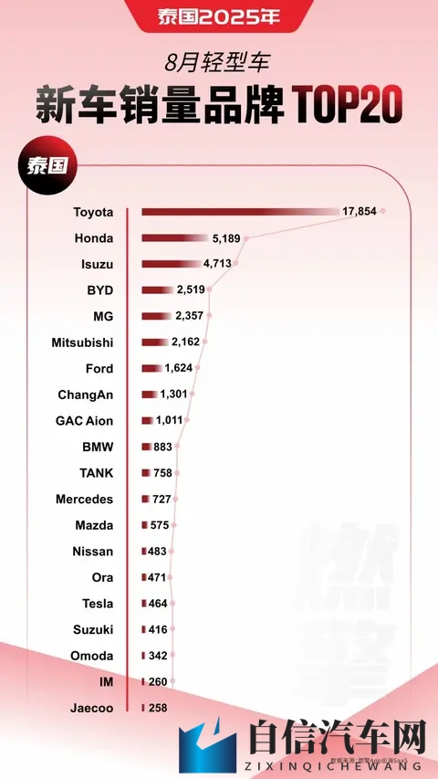泰国车市:日系防守,华系强攻-1