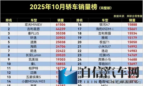 太炸裂了！10月轿车销量榜，星愿丢冠，轩逸第4，汉排到了44名。-1