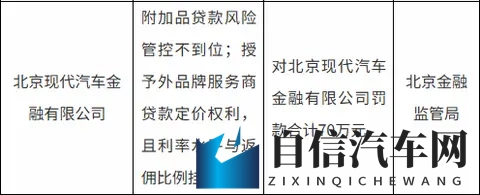 北京现代汽车金融被罚70万元-1