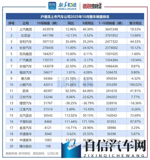 上市车企10月销量：整车销量超231万辆 北汽蓝谷、蔚来等销量增速加快-3