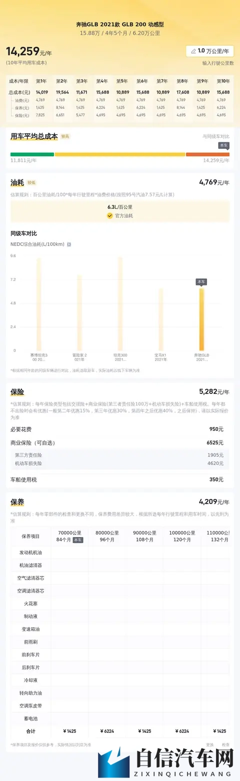 15万多拿下白色奔驰GLB，家用代步值不值？-3