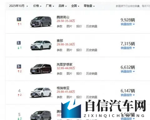 10月MPV销量榜出炉，主流车型稳中有跌，不过又来了一匹黑马-2