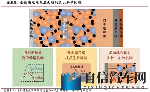 全固态电池商业化到㡳还有多久？技术卡点在哪里？-3