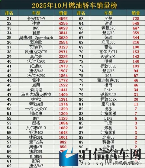 完胜！10月燃油轿车销量，合资车包揽前7，艾瑞泽8第10，思域第30-1