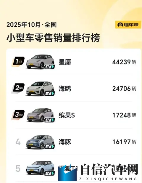 10月小型车销量出炉： 5款车破15万，埃安UT051万，飞度仅3辆-1