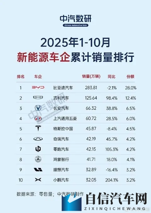 10月新能源车企销量榜出炉:小米汽车同比暴增近135%-2
