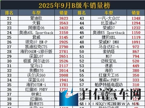 得B级车者天下!9月B级车销量,秦L丢冠,雅阁第8,阿维塔06第23-2