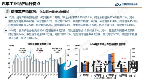 中汽协:10月汽车销3322万辆 同比增88%-3
