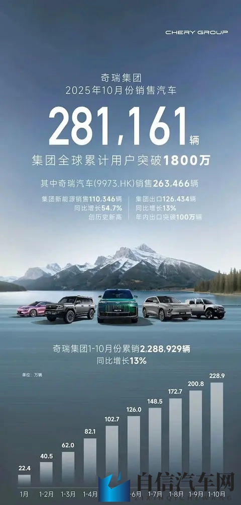 十大大汽车集团10月销量，上汽破45万，比亚迪破44万，吉利破30万-1