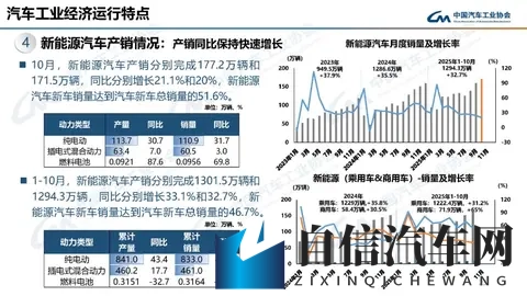 10月我国新能源汽车销量超总销量的50%-1