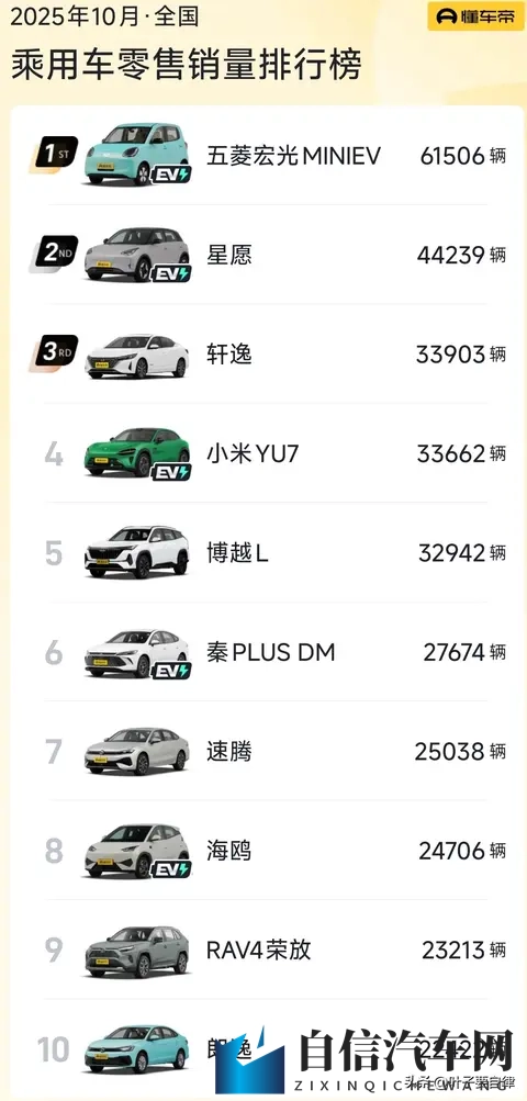以为燃油车要凉？2025年10月销量榜：它竟和新能源“五五开”！-3