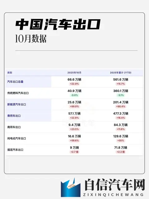 2025年10月中国汽车出口观察：666万，同比增长229%-3