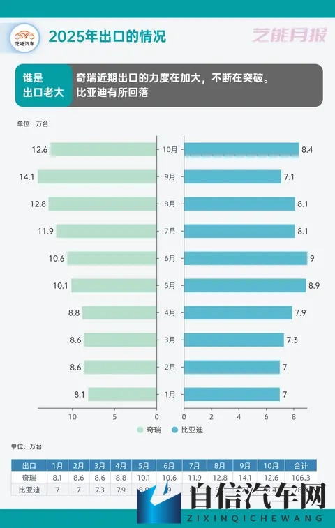 2025年10月中国汽车出口观察：666万，同比增长229%-2