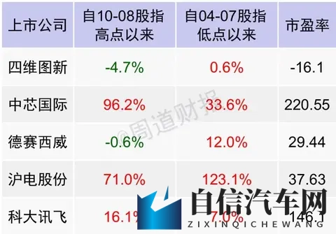 国产7nm AI车规芯片技术突破批量交付 车企宣布年内搭载 迎重大利好-2