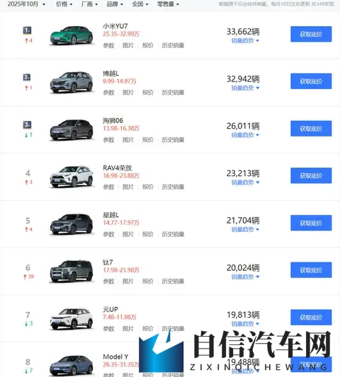 小米YU7销量逆天，10月达到3366万，国内所有SUV中排第一-3