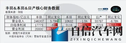 中美市场巨变，日本车企遭殃-1