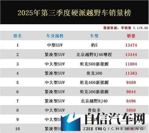 变天了!2025年第三季度硬派越野车销量榜:坦克300丢冠,豹8第9-2