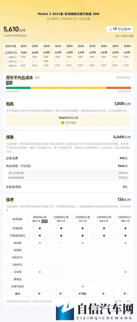 12万多开走！三年Model3，通勤代步真香？-1