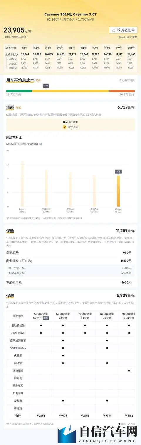 60多万拿下保时捷卡宴?21年上牌,17万公里一手车-1