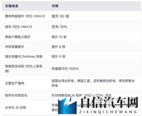 特斯拉下一代芯片AI5：算力暴涨，自动驾驶瓶颈仍未破解？-1