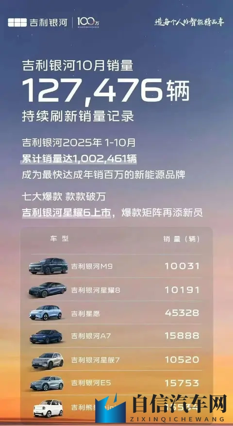 零跑破7万，蔚来破4万，鸿蒙智行创新高！10月销量谁最猛？-1
